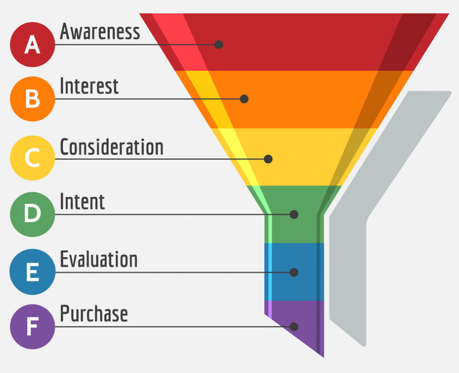 Sales funnel landing pages